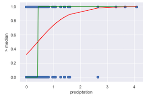 A logistic regression