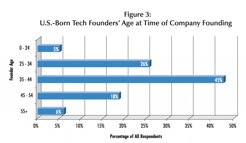 Age Graph